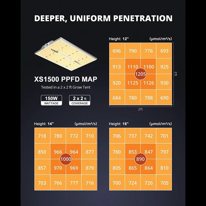 Viparspectra XS1500 Pro LED Grow Light with New Lens Design